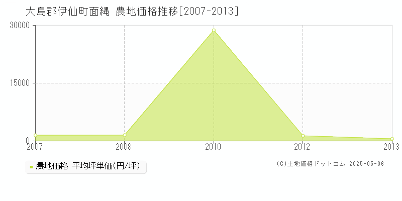 大島郡伊仙町面縄の農地価格推移グラフ 