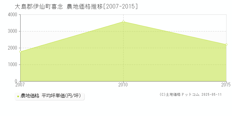喜念(大島郡伊仙町)の農地価格推移グラフ(坪単価)[2007-2015年]