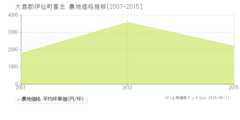 大島郡伊仙町喜念の農地価格推移グラフ 