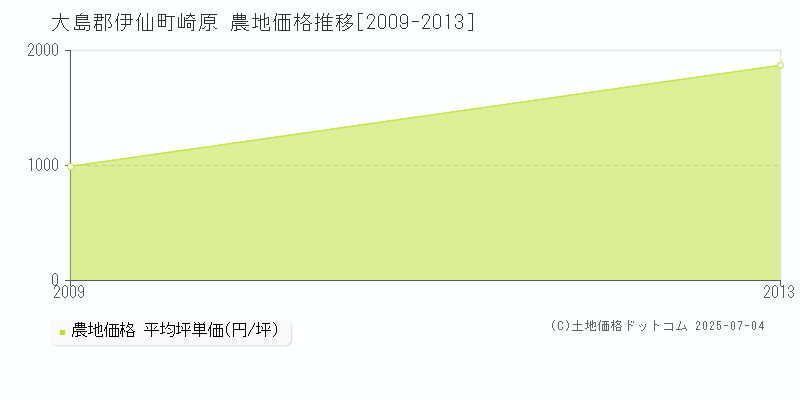 崎原(大島郡伊仙町)の農地価格推移グラフ(坪単価)[2009-2013年]