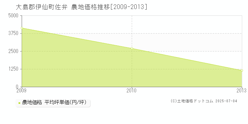 佐弁(大島郡伊仙町)の農地価格推移グラフ(坪単価)[2009-2013年]