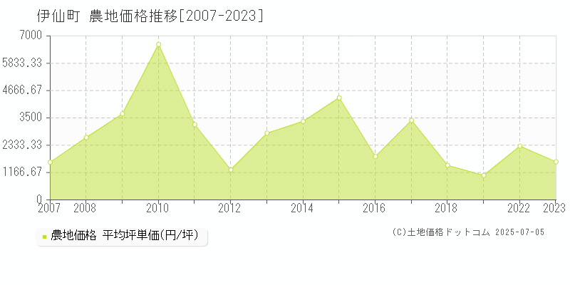 伊仙町(鹿児島県)の農地価格推移グラフ(坪単価)[2007-2023年]