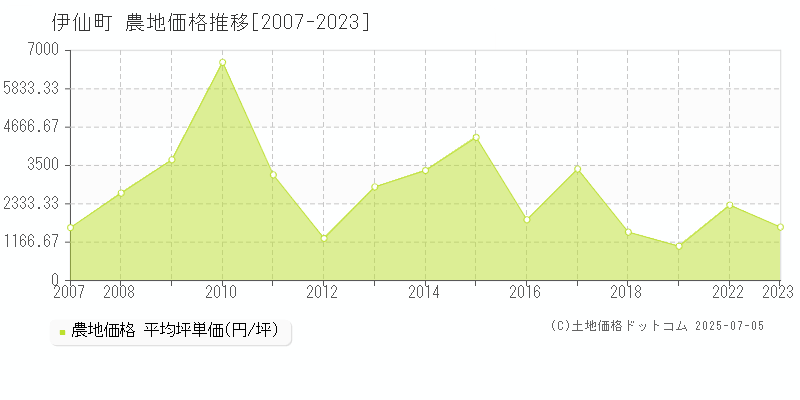 大島郡伊仙町の農地価格推移グラフ 