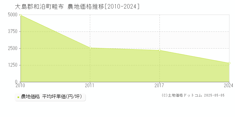 畦布(大島郡和泊町)の農地価格推移グラフ(坪単価)[2010-2024年]