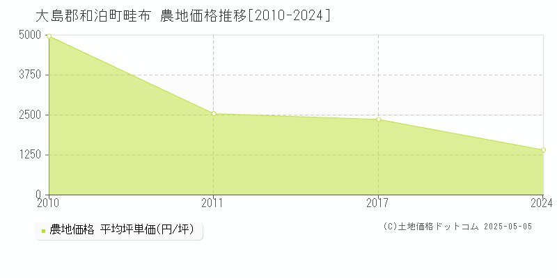 大島郡和泊町畦布の農地価格推移グラフ 