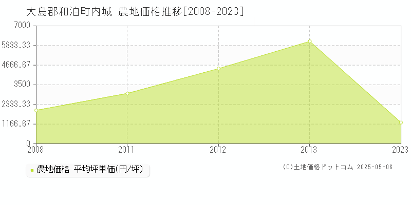 内城(大島郡和泊町)の農地価格推移グラフ(坪単価)[2008-2023年]