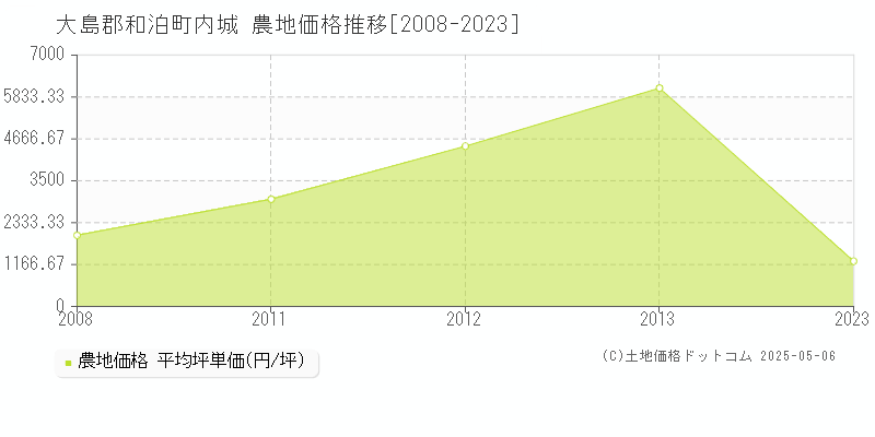 大島郡和泊町内城の農地価格推移グラフ 