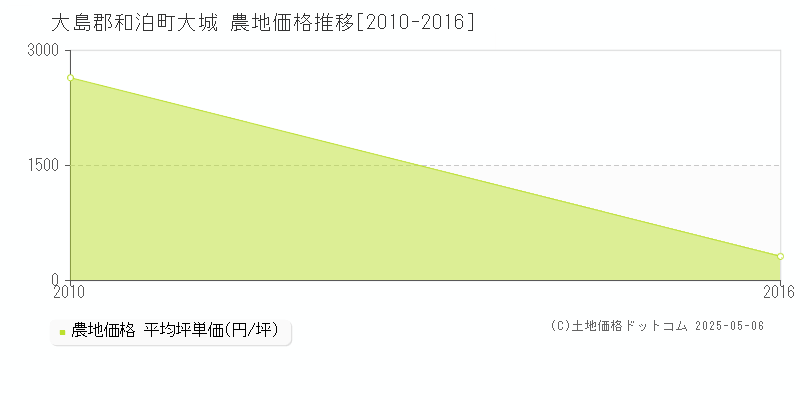 大城(大島郡和泊町)の農地価格推移グラフ(坪単価)[2010-2016年]