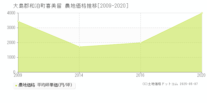 喜美留(大島郡和泊町)の農地価格推移グラフ(坪単価)[2009-2020年]