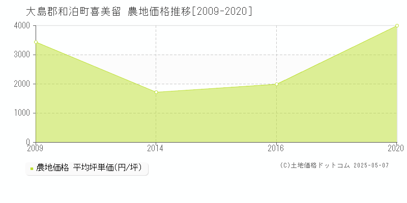 大島郡和泊町喜美留の農地価格推移グラフ 