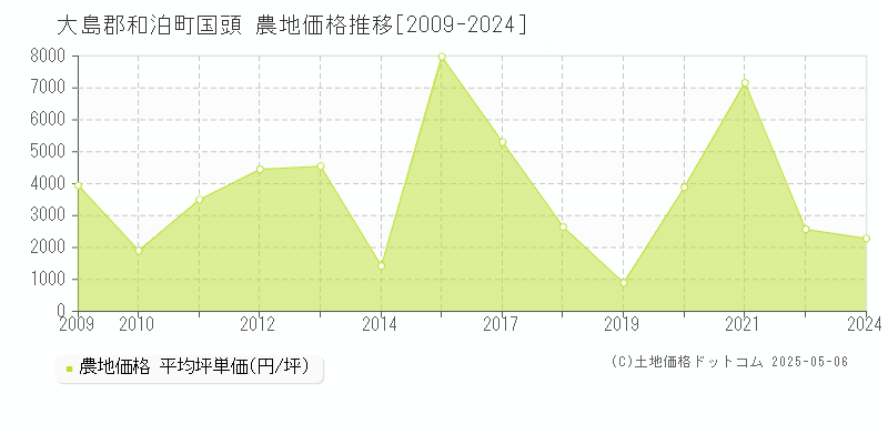 国頭(大島郡和泊町)の農地価格推移グラフ(坪単価)[2009-2024年]