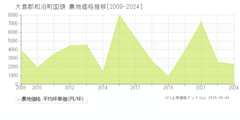 大島郡和泊町国頭の農地価格推移グラフ 