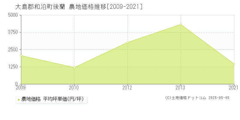 後蘭(大島郡和泊町)の農地価格推移グラフ(坪単価)[2009-2021年]