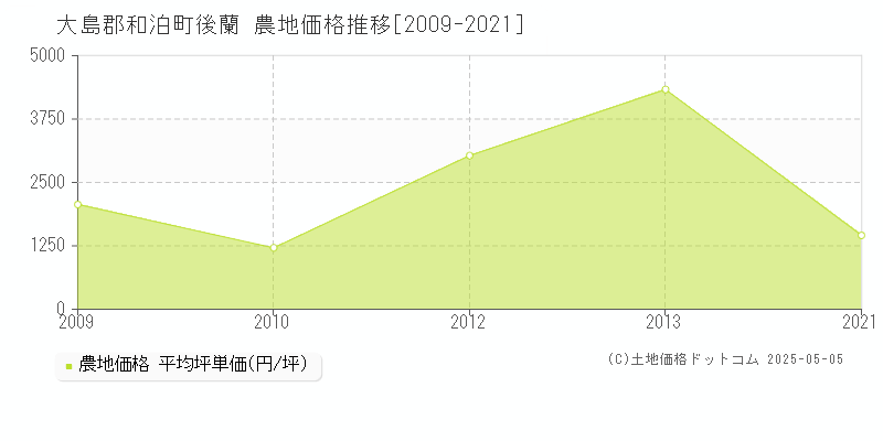 大島郡和泊町後蘭の農地価格推移グラフ 