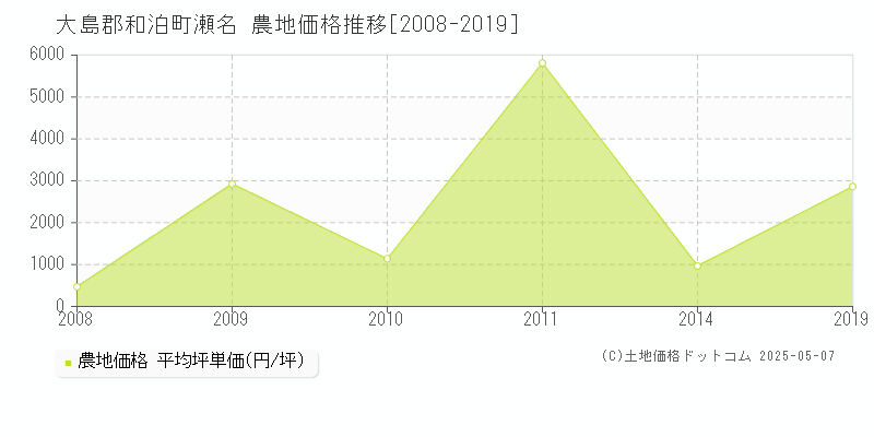 瀬名(大島郡和泊町)の農地価格推移グラフ(坪単価)[2008-2019年]