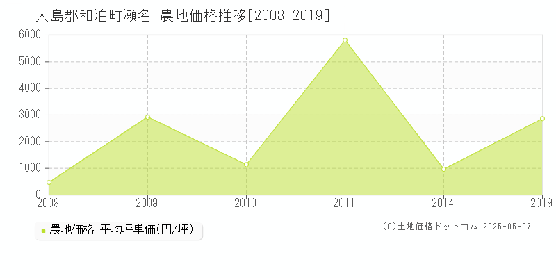 大島郡和泊町瀬名の農地価格推移グラフ 