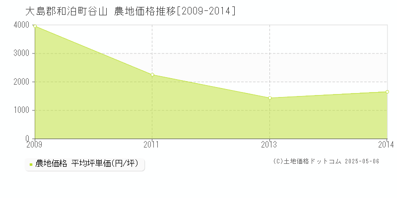谷山(大島郡和泊町)の農地価格推移グラフ(坪単価)[2009-2014年]