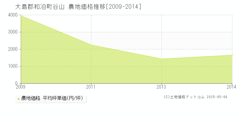 大島郡和泊町谷山の農地価格推移グラフ 