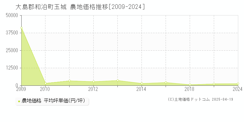 大島郡和泊町玉城の農地価格推移グラフ 