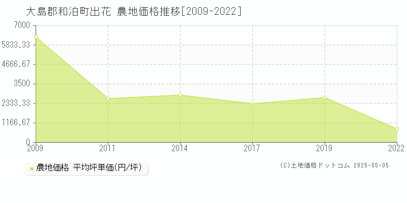 出花(大島郡和泊町)の農地価格推移グラフ(坪単価)[2009-2022年]