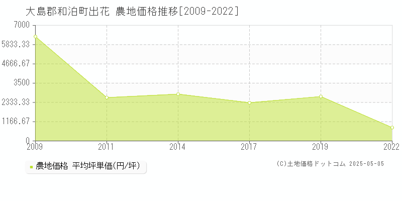 大島郡和泊町出花の農地価格推移グラフ 