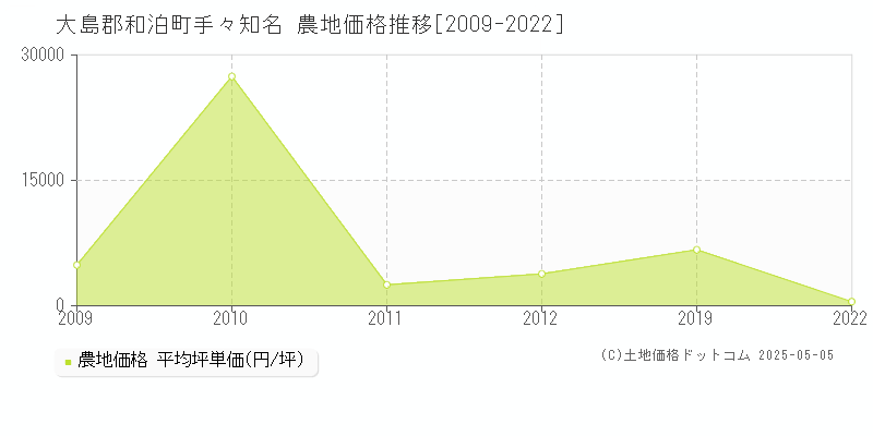 手々知名(大島郡和泊町)の農地価格推移グラフ(坪単価)[2009-2022年]