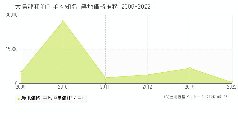 大島郡和泊町手々知名の農地価格推移グラフ 