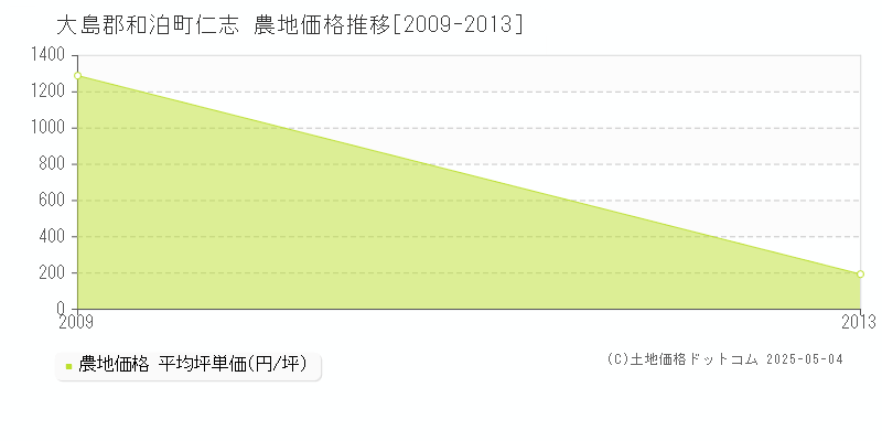 仁志(大島郡和泊町)の農地価格推移グラフ(坪単価)[2009-2013年]