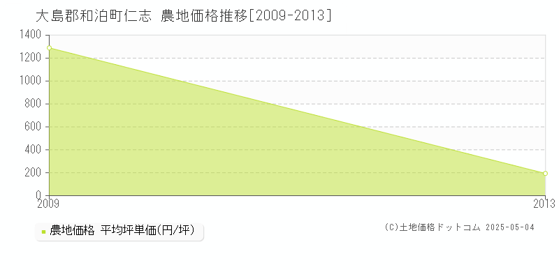 大島郡和泊町仁志の農地価格推移グラフ 