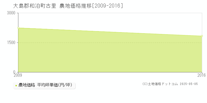 古里(大島郡和泊町)の農地価格推移グラフ(坪単価)[2009-2016年]