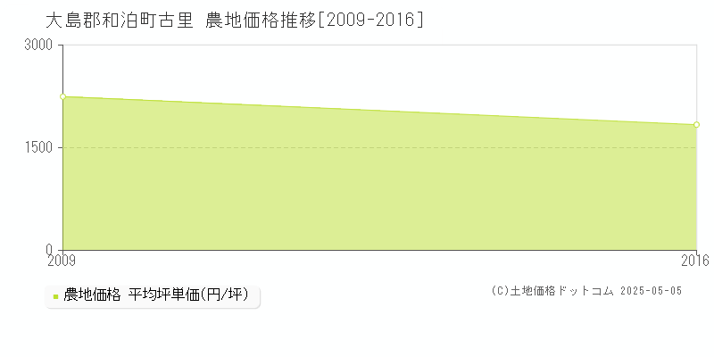 大島郡和泊町古里の農地価格推移グラフ 