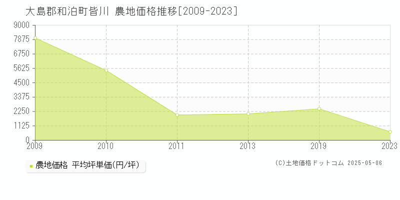 皆川(大島郡和泊町)の農地価格推移グラフ(坪単価)[2009-2023年]