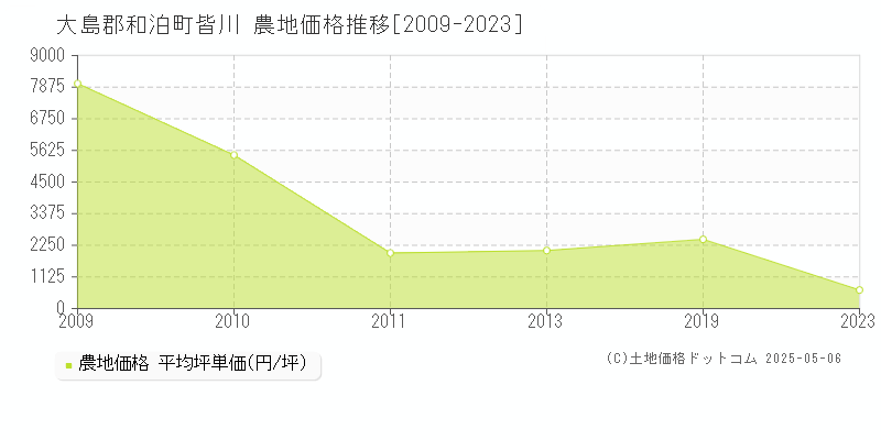 大島郡和泊町皆川の農地価格推移グラフ 