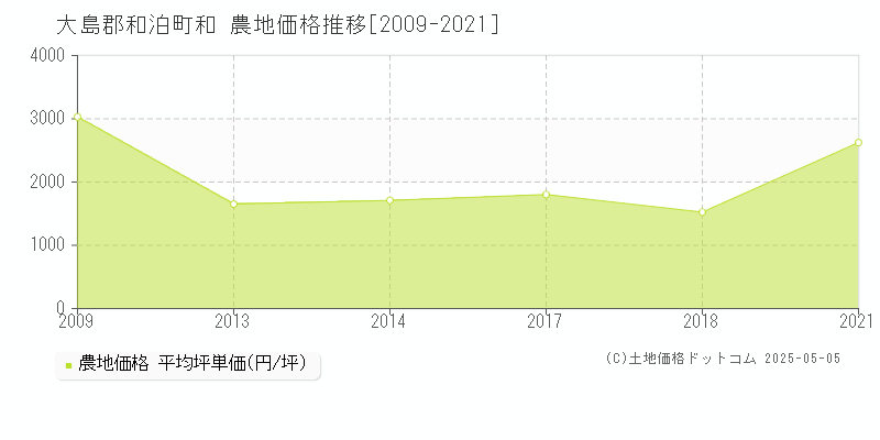 和(大島郡和泊町)の農地価格推移グラフ(坪単価)[2009-2021年]