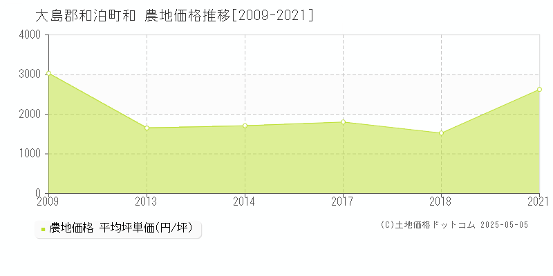 大島郡和泊町和の農地価格推移グラフ 