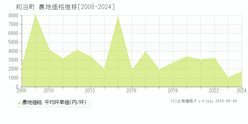 和泊町(鹿児島県)の農地価格推移グラフ(坪単価)[2008-2024年]