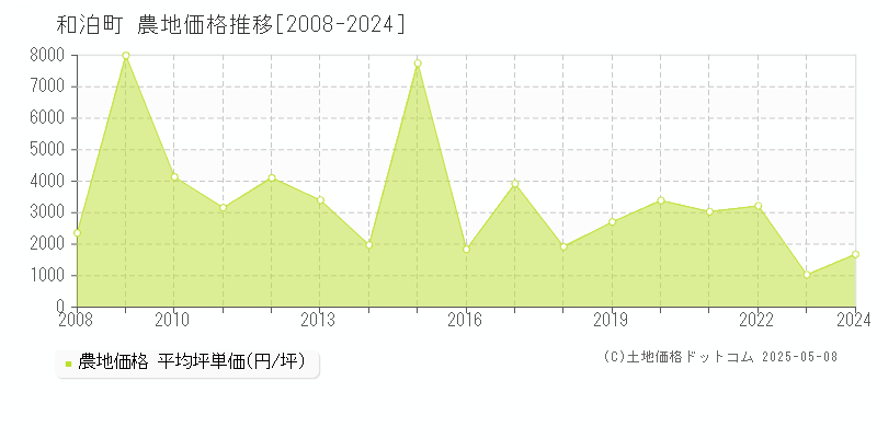 大島郡和泊町全域の農地価格推移グラフ 