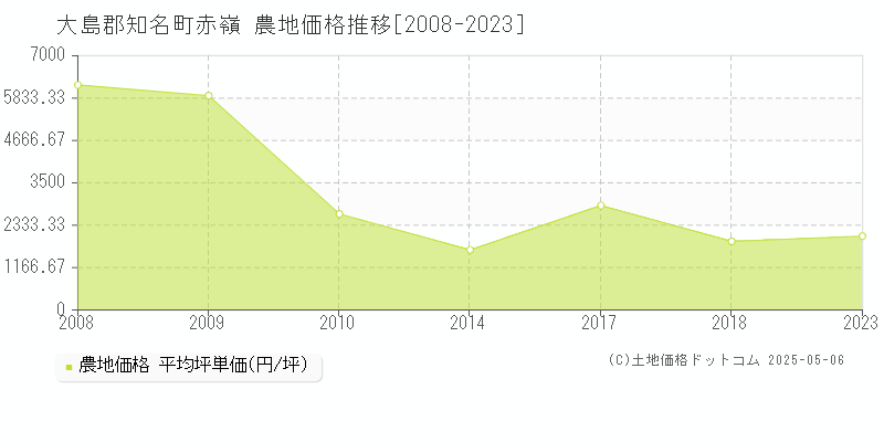 赤嶺(大島郡知名町)の農地価格推移グラフ(坪単価)[2008-2023年]