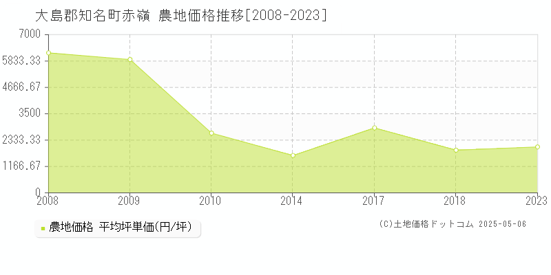 大島郡知名町赤嶺の農地価格推移グラフ 