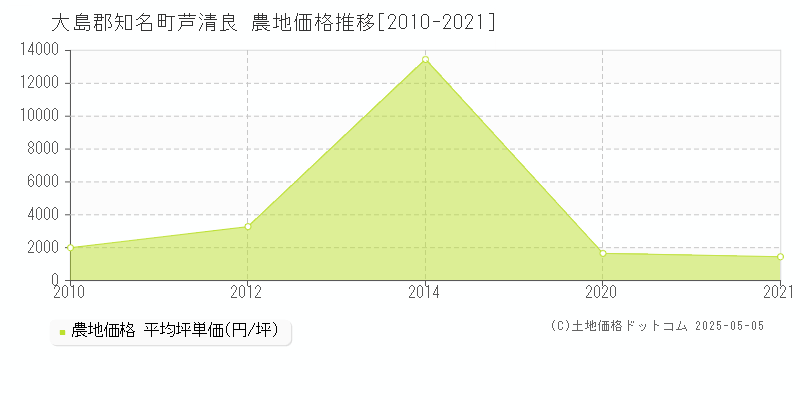 芦清良(大島郡知名町)の農地価格推移グラフ(坪単価)[2010-2021年]