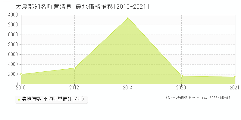 大島郡知名町芦清良の農地価格推移グラフ 