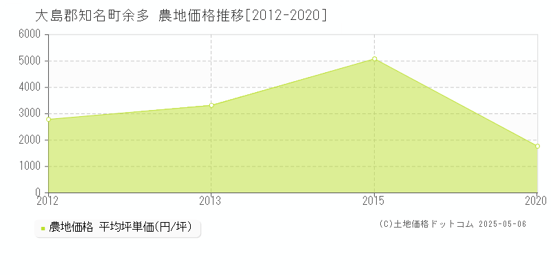 大島郡知名町余多の農地取引事例推移グラフ 