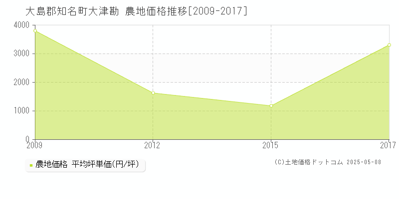 大島郡知名町大津勘の農地価格推移グラフ 