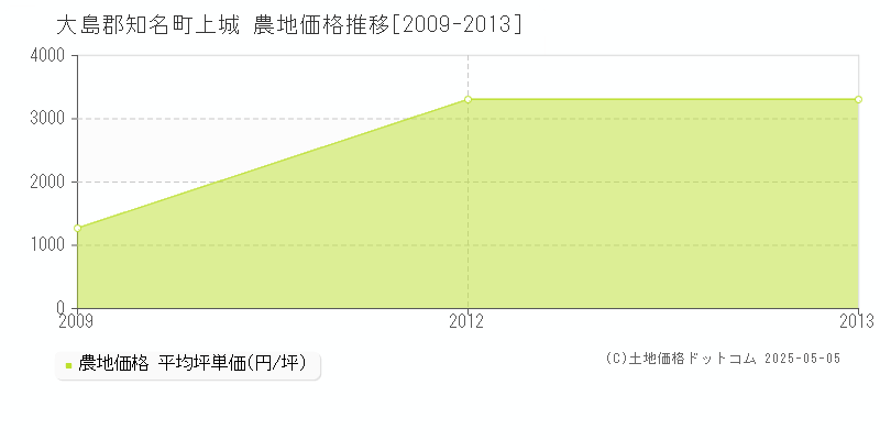 上城(大島郡知名町)の農地価格推移グラフ(坪単価)[2009-2013年]