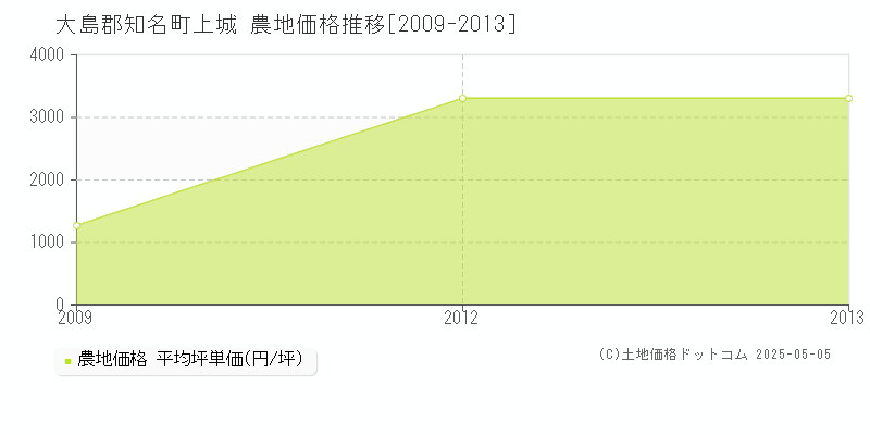 大島郡知名町上城の農地取引価格推移グラフ 