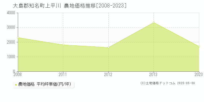 大島郡知名町上平川の農地価格推移グラフ 