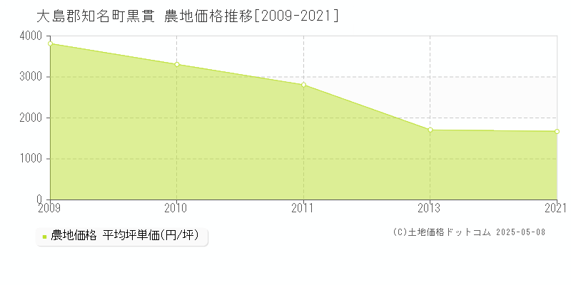 黒貫(大島郡知名町)の農地価格推移グラフ(坪単価)[2009-2021年]