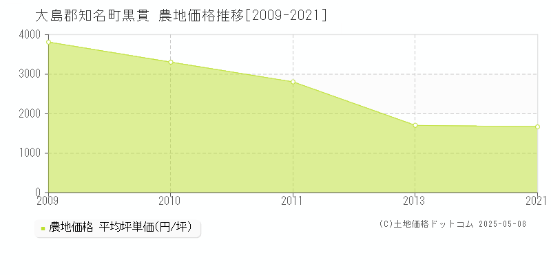 大島郡知名町黒貫の農地価格推移グラフ 