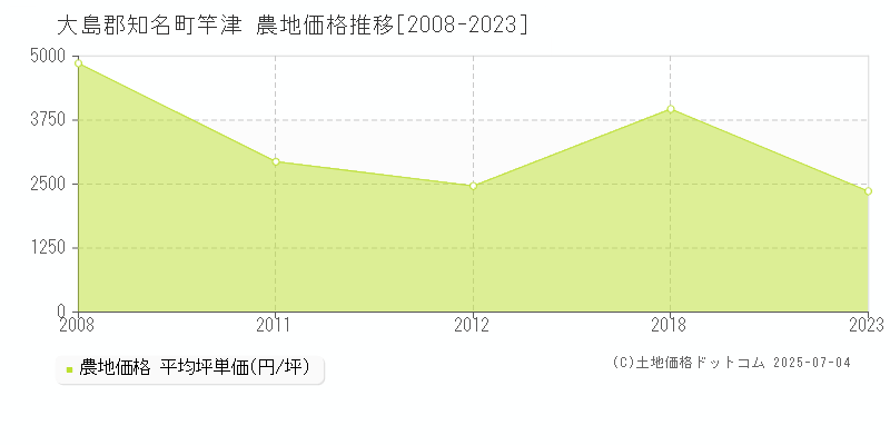 竿津(大島郡知名町)の農地価格推移グラフ(坪単価)[2008-2023年]