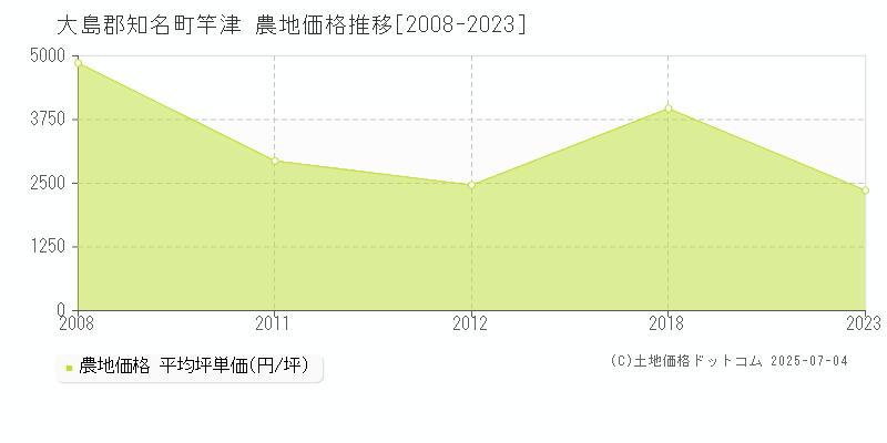 大島郡知名町竿津の農地価格推移グラフ 